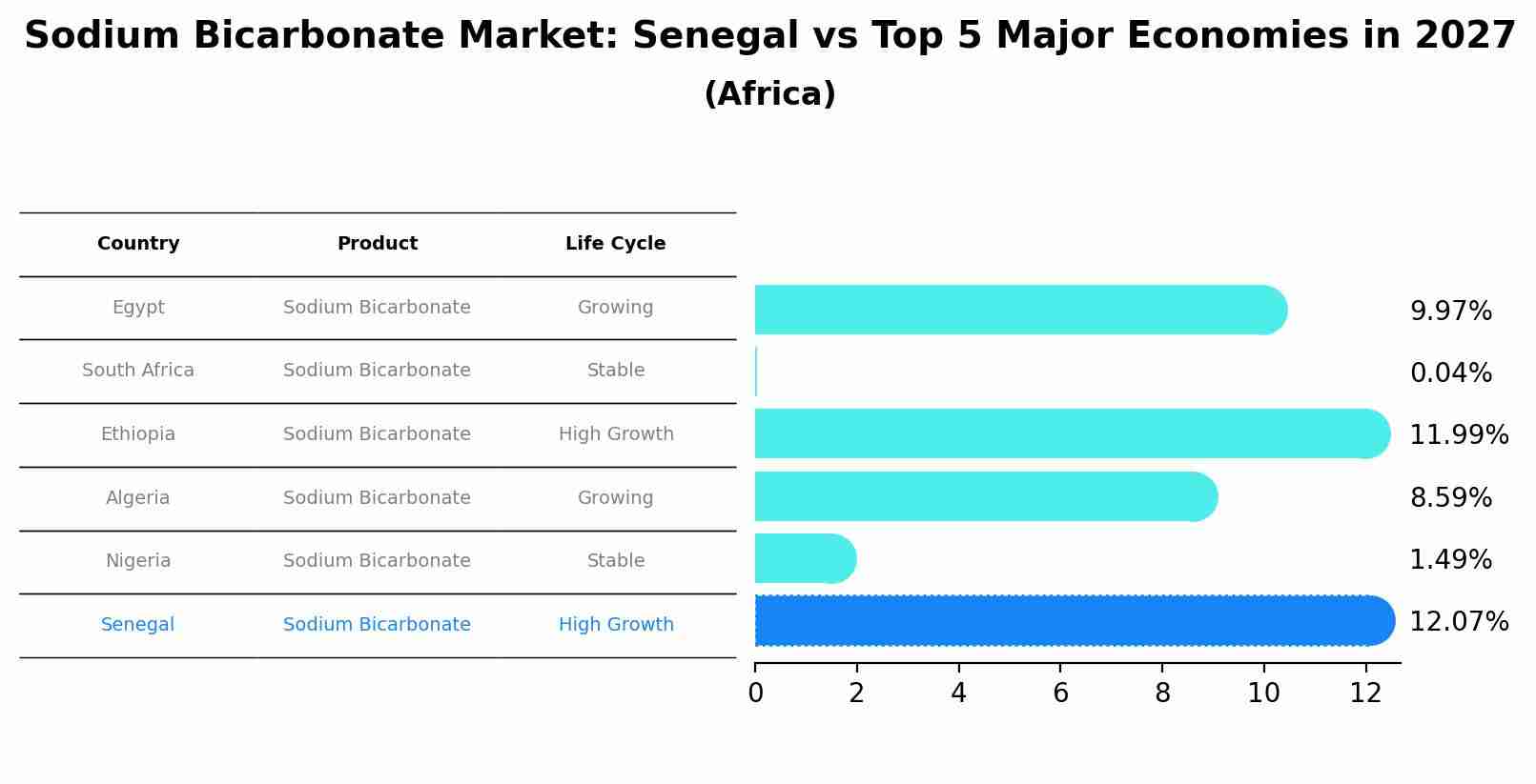 Sodium Bicarbonate Market: Senegal vs Top 5 Major Economies in 2027 (Africa)