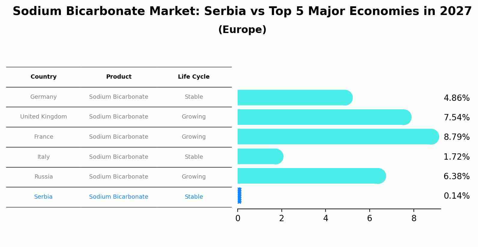 Sodium Bicarbonate Market: Serbia vs Top 5 Major Economies in 2027 (Europe)