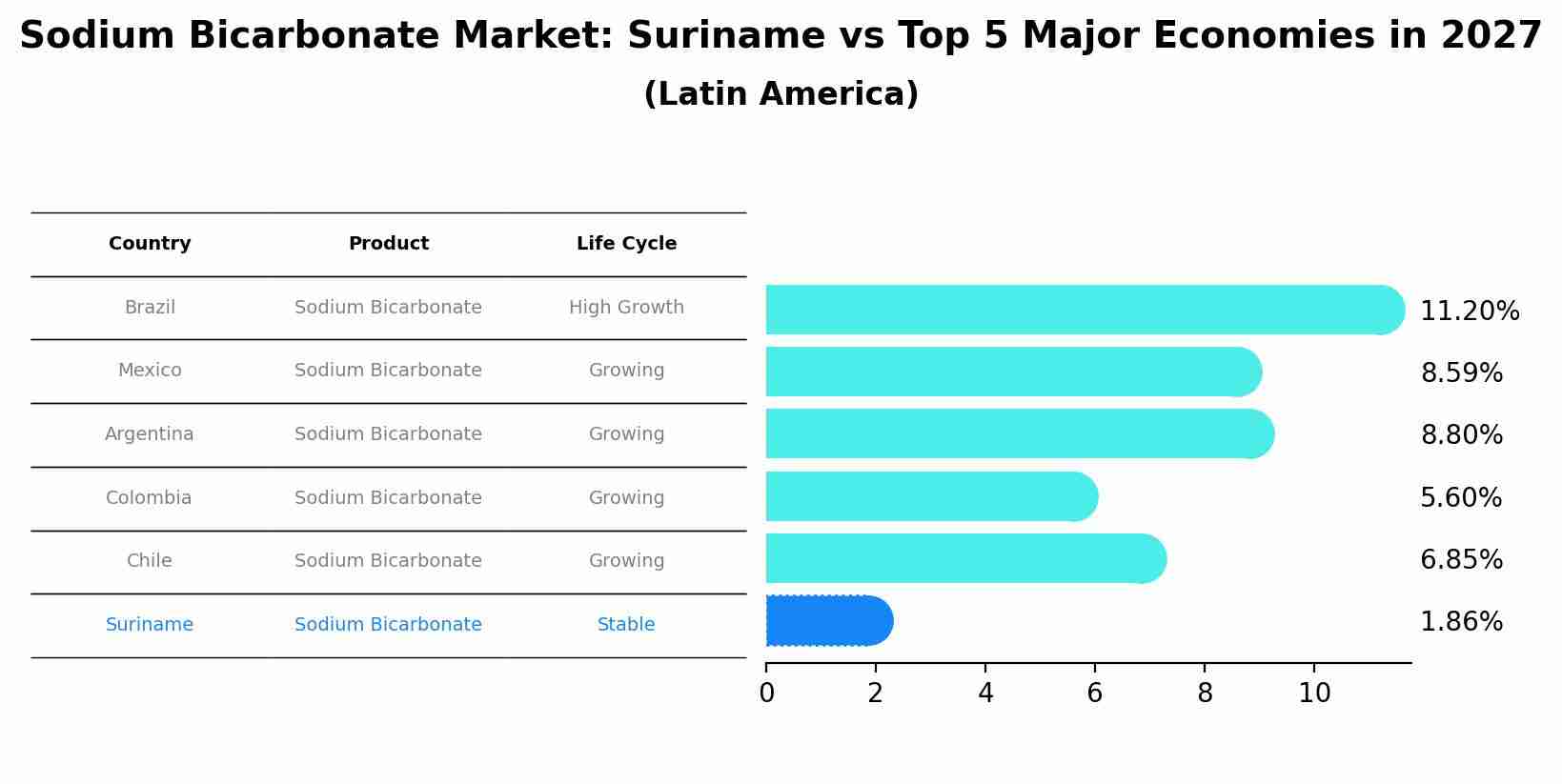 Sodium Bicarbonate Market: Suriname vs Top 5 Major Economies in 2027 (Latin America)