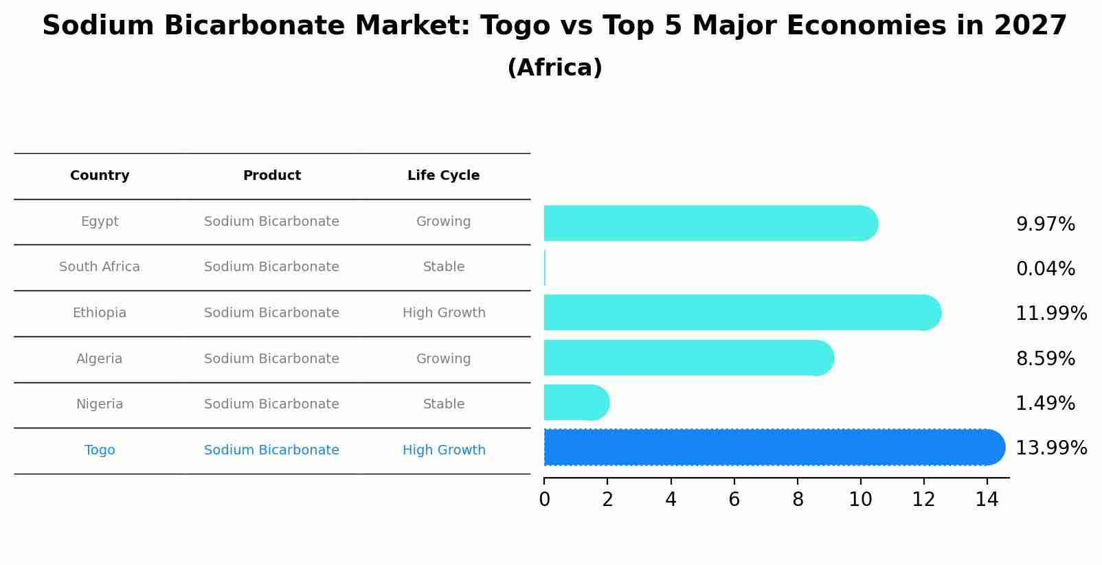 Sodium Bicarbonate Market: Togo vs Top 5 Major Economies in 2027 (Africa)