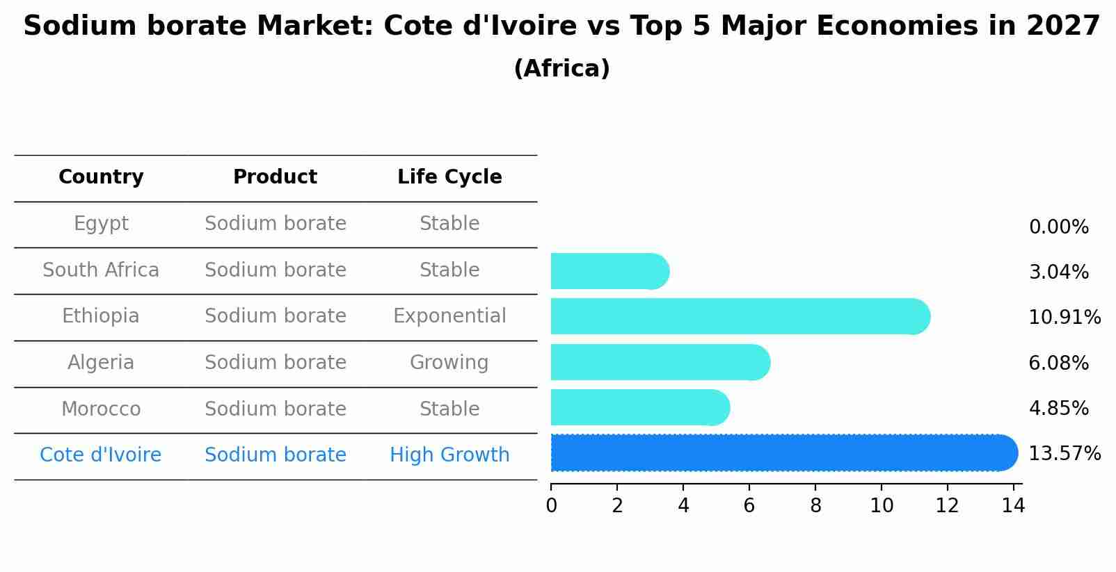 Sodium borate Market: Cote d'Ivoire vs Top 5 Major Economies in 2027 (Africa)