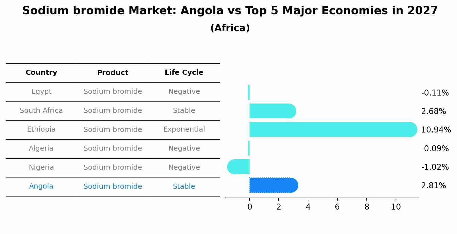 Sodium bromide Market: Angola vs Top 5 Major Economies in 2027 (Africa)
