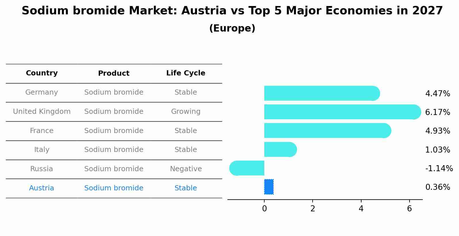 Sodium bromide Market: Austria vs Top 5 Major Economies in 2027 (Europe)