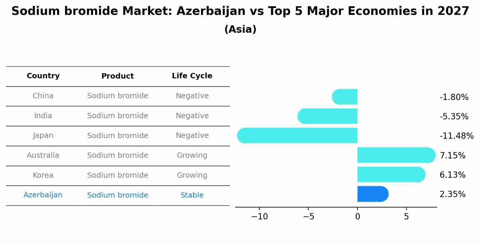 Sodium bromide Market: Azerbaijan vs Top 5 Major Economies in 2027 (Asia)