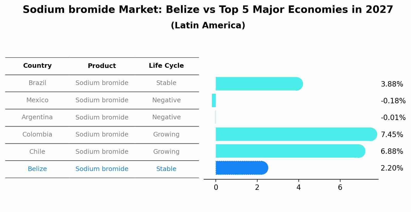 Sodium bromide Market: Belize vs Top 5 Major Economies in 2027 (Latin America)