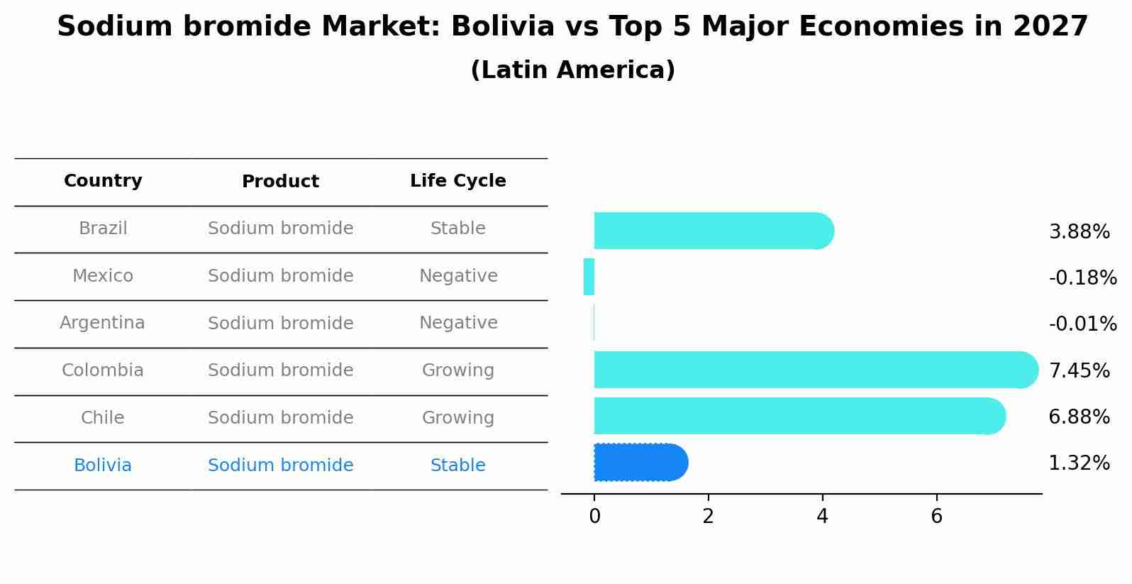 Sodium bromide Market: Bolivia vs Top 5 Major Economies in 2027 (Latin America)