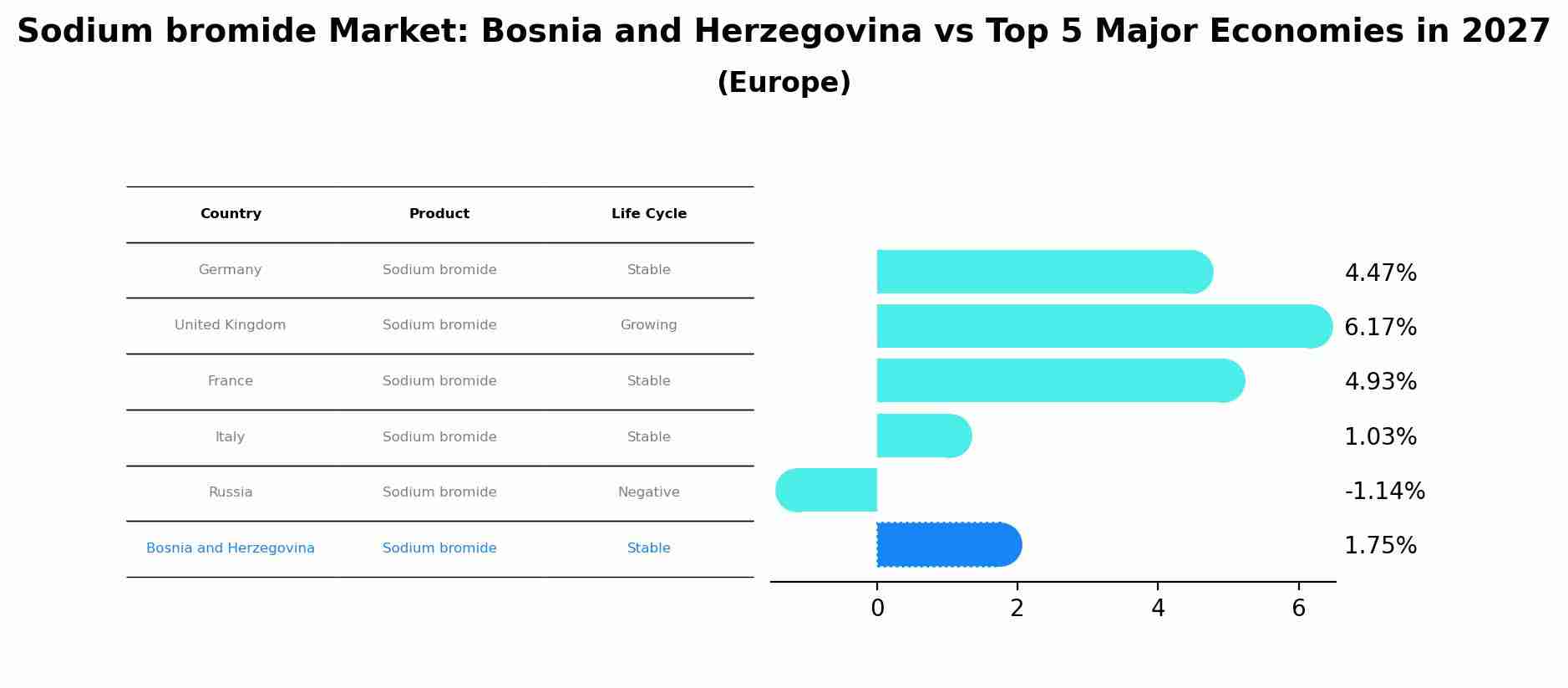 Sodium bromide Market: Bosnia and Herzegovina vs Top 5 Major Economies in 2027 (Europe)
