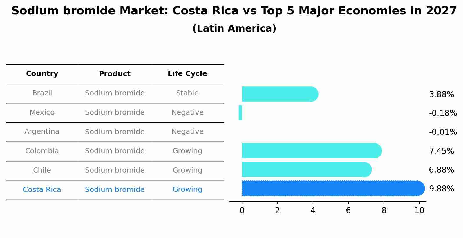 Sodium bromide Market: Costa Rica vs Top 5 Major Economies in 2027 (Latin America)