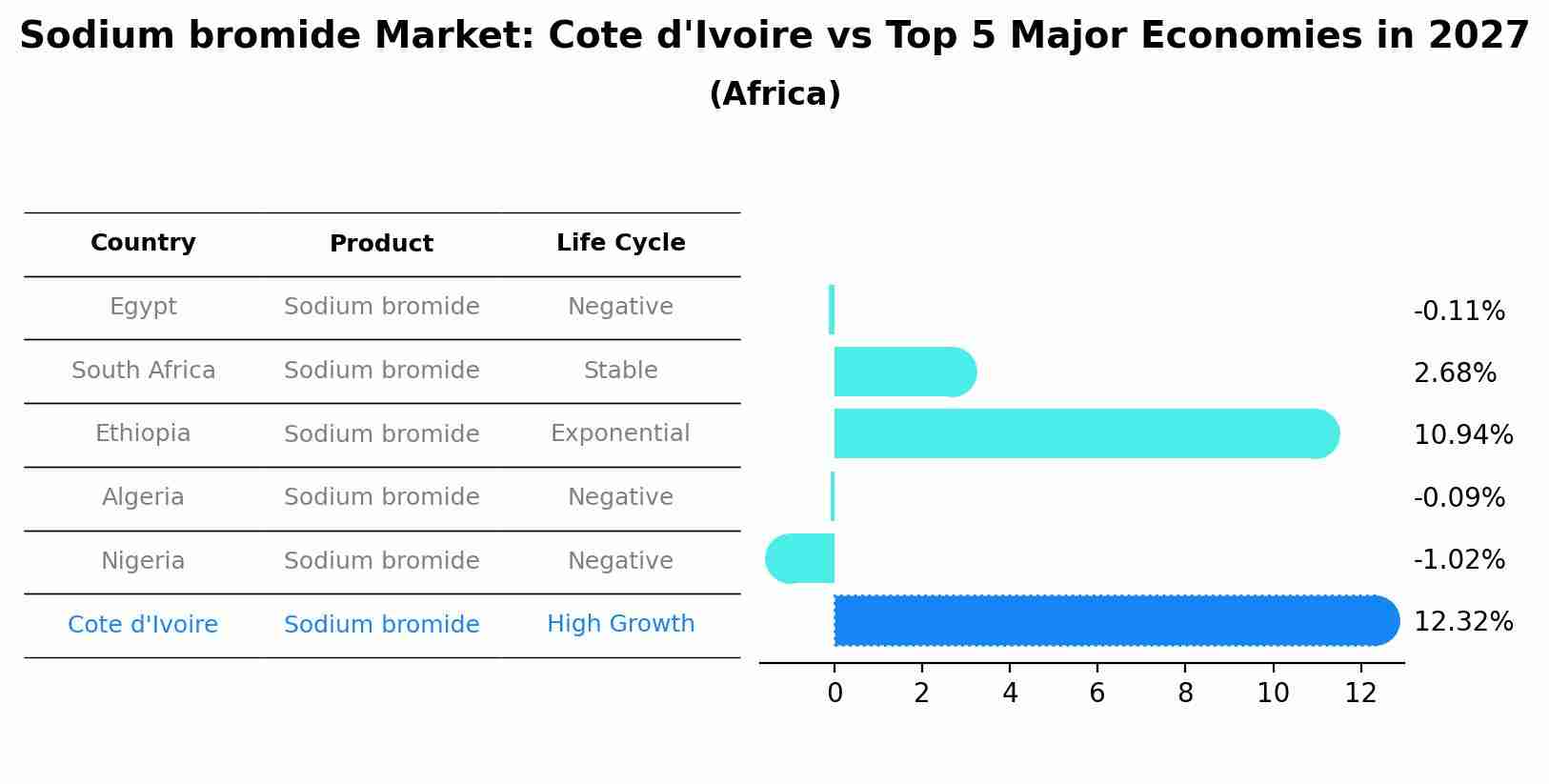 Sodium bromide Market: Cote d'Ivoire vs Top 5 Major Economies in 2027 (Africa)