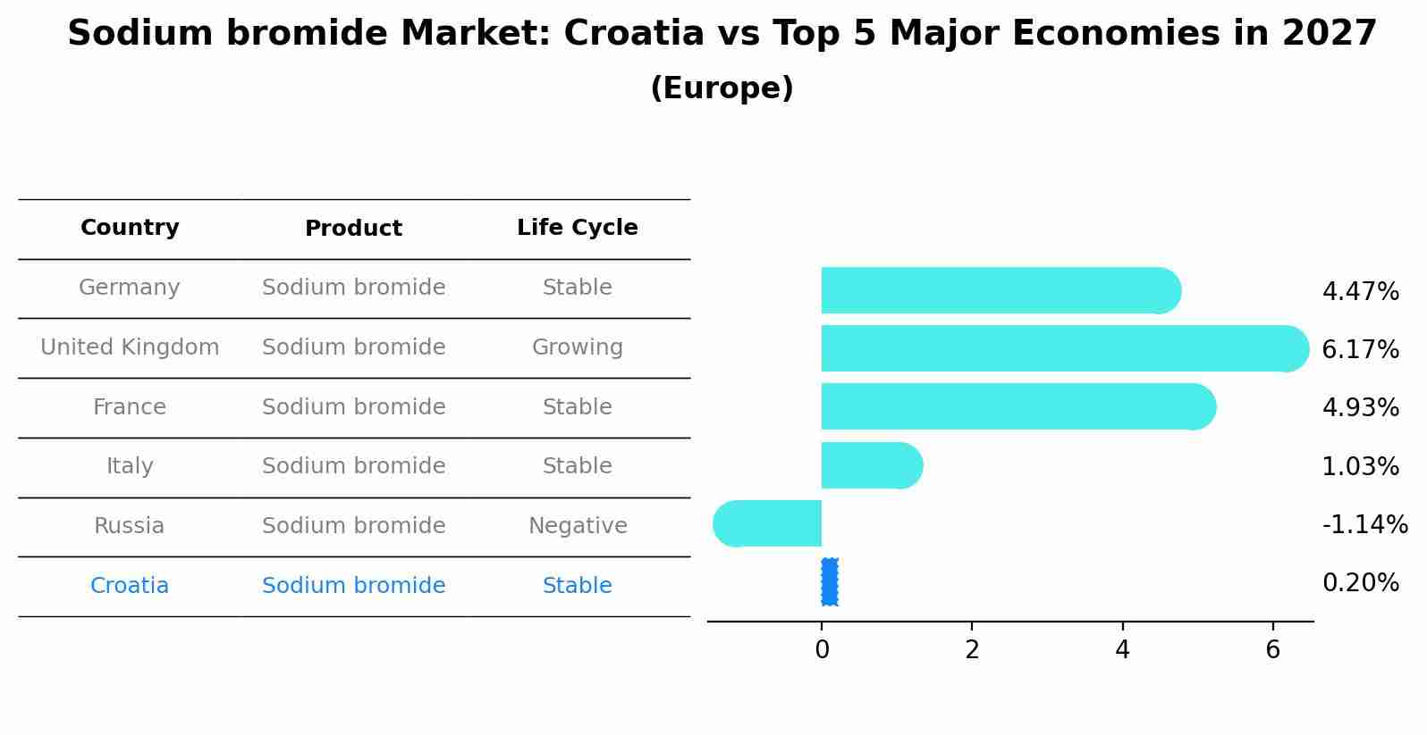 Sodium bromide Market: Croatia vs Top 5 Major Economies in 2027 (Europe)