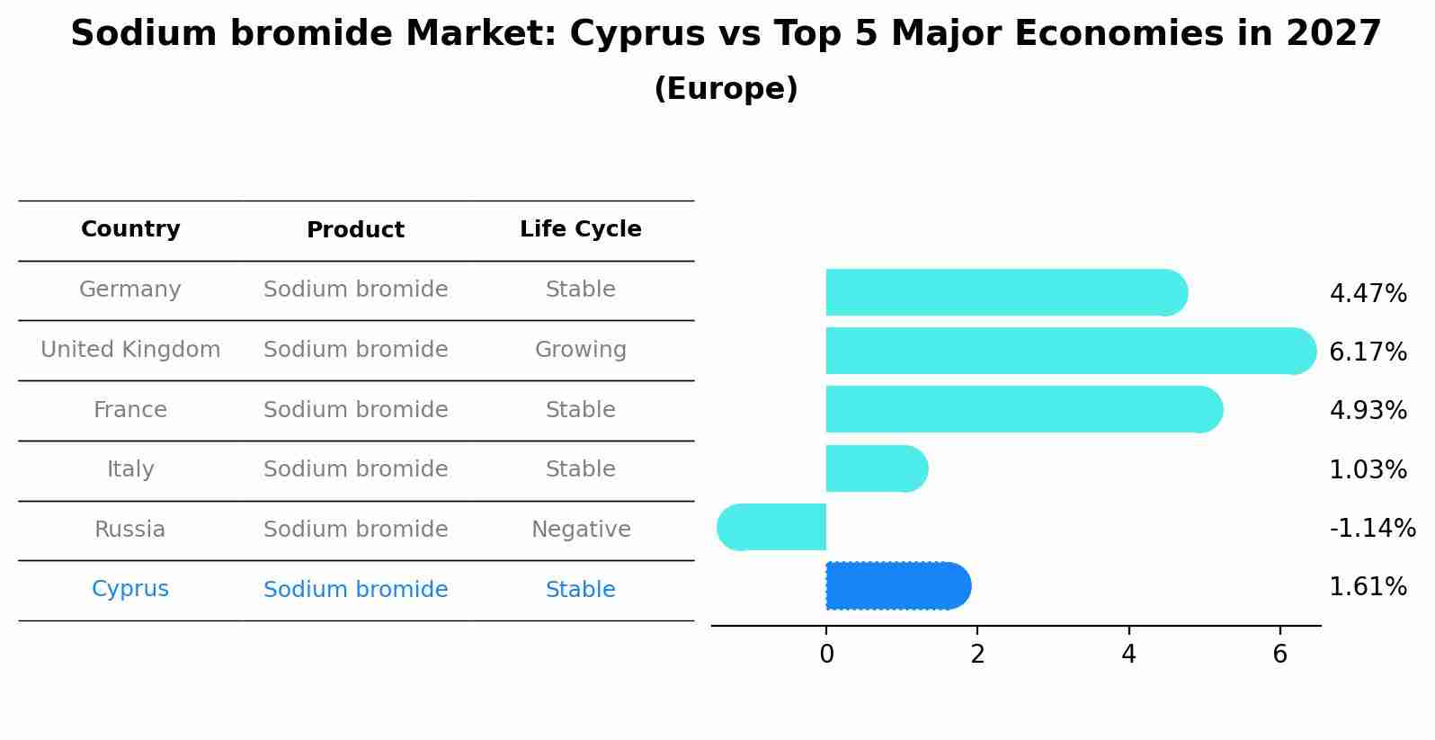 Sodium bromide Market: Cyprus vs Top 5 Major Economies in 2027 (Europe)