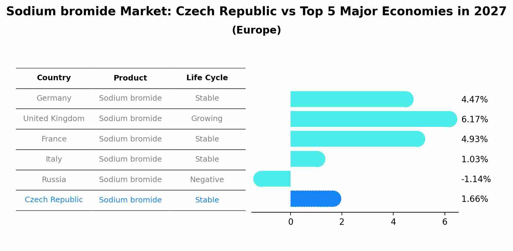 Sodium bromide Market: Czech Republic vs Top 5 Major Economies in 2027 (Europe)