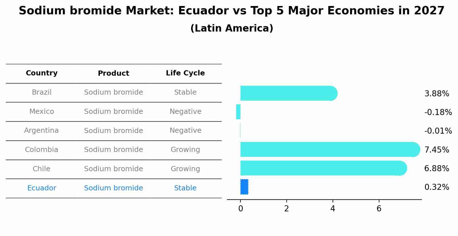 Sodium bromide Market: Ecuador vs Top 5 Major Economies in 2027 (Latin America)