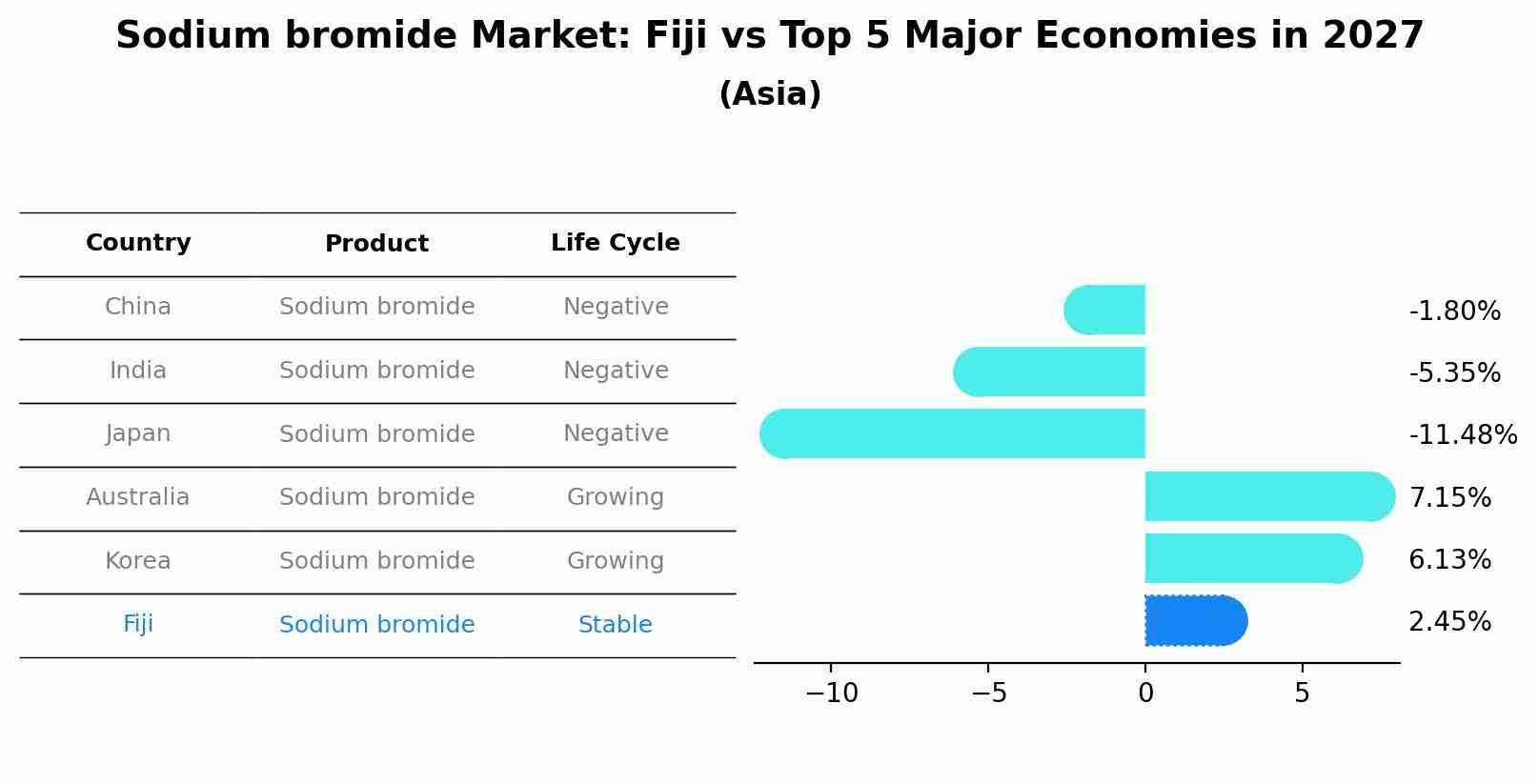 Sodium bromide Market: Fiji vs Top 5 Major Economies in 2027 (Asia)