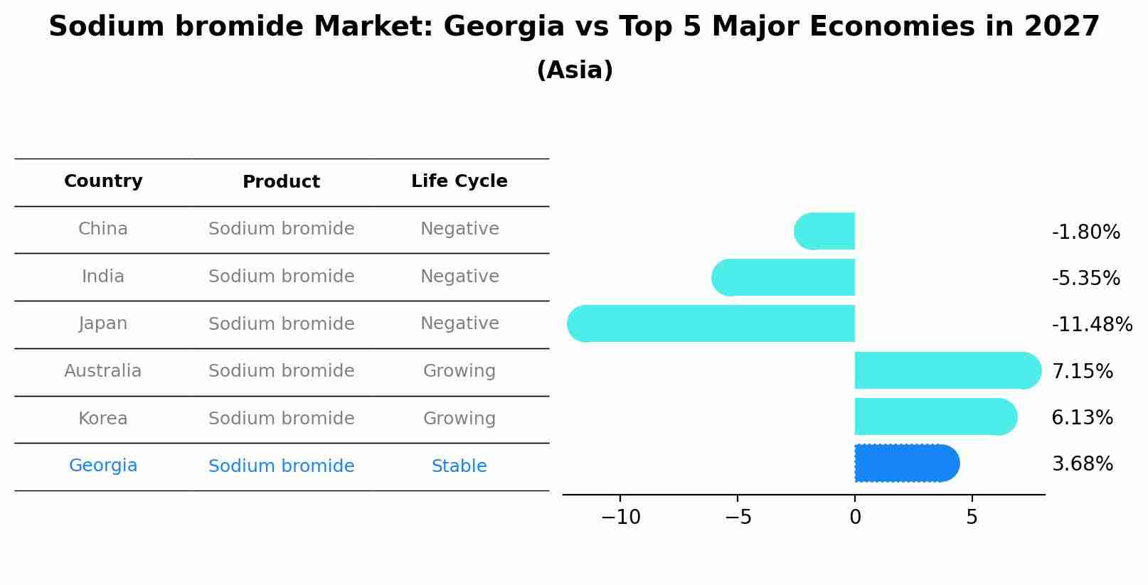 Sodium bromide Market: Georgia vs Top 5 Major Economies in 2027 (Asia)
