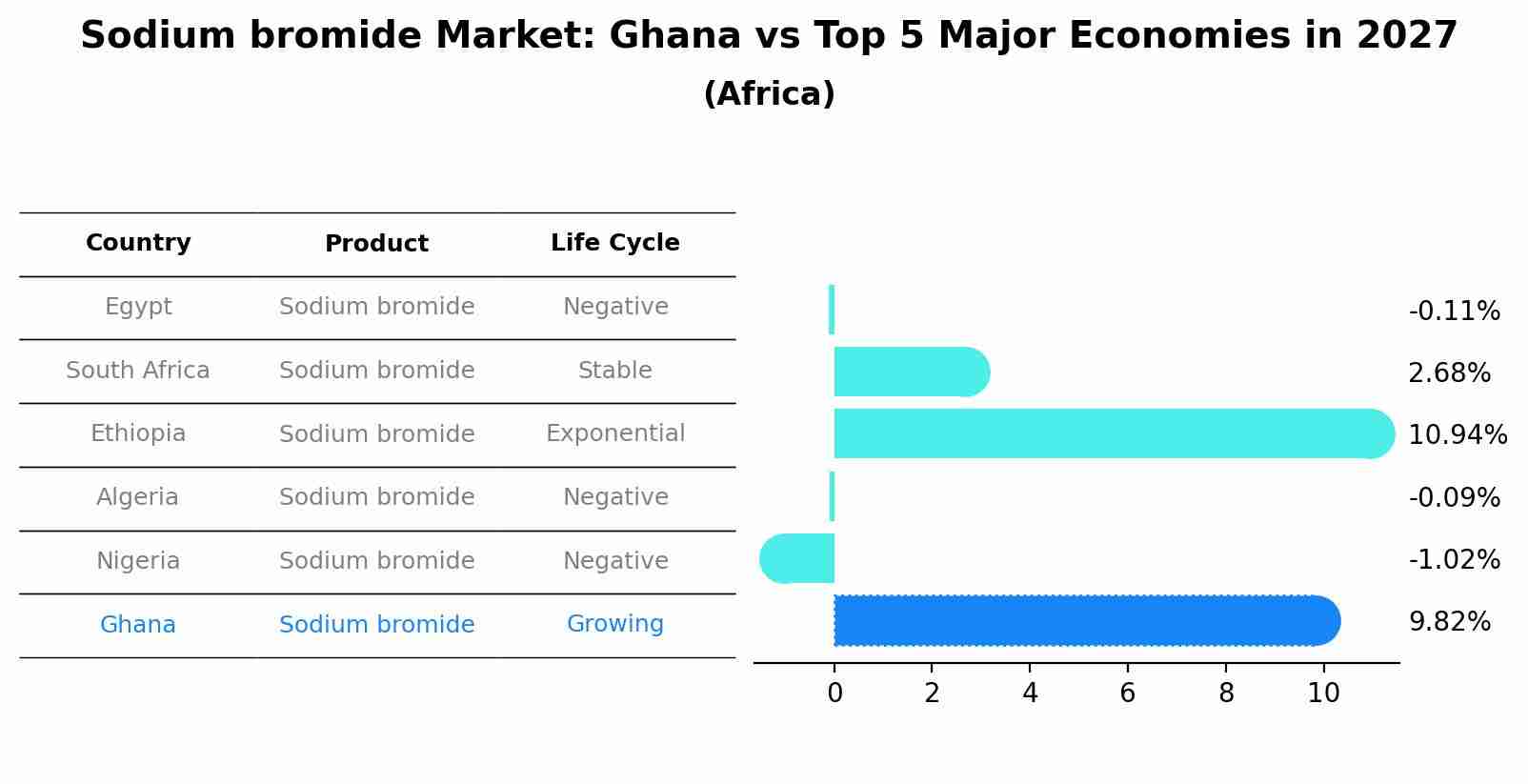 Sodium bromide Market: Ghana vs Top 5 Major Economies in 2027 (Africa)