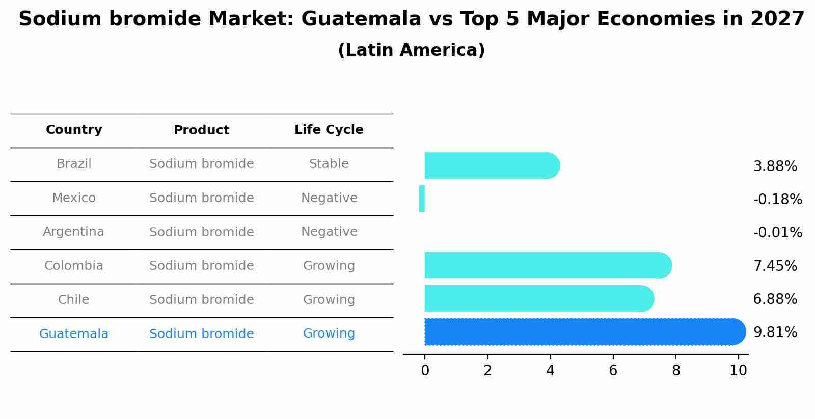 Sodium bromide Market: Guatemala vs Top 5 Major Economies in 2027 (Latin America)