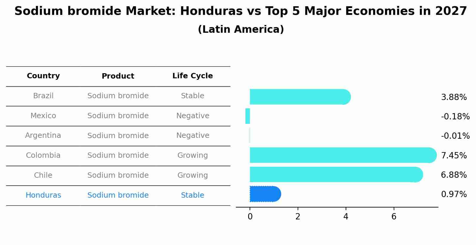 Sodium bromide Market: Honduras vs Top 5 Major Economies in 2027 (Latin America)