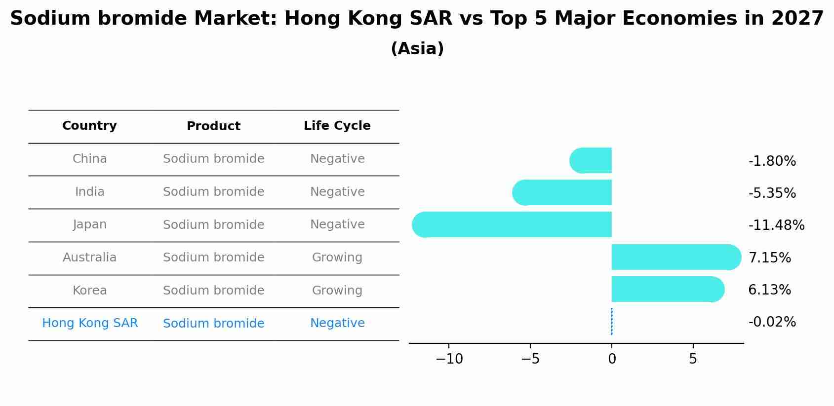 Sodium bromide Market: Hong Kong SAR vs Top 5 Major Economies in 2027 (Asia)