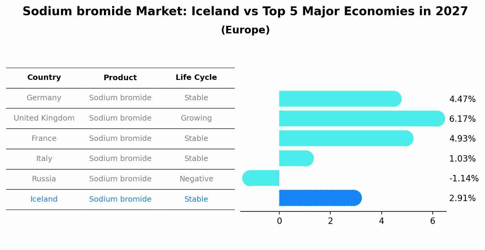 Sodium bromide Market: Iceland vs Top 5 Major Economies in 2027 (Europe)
