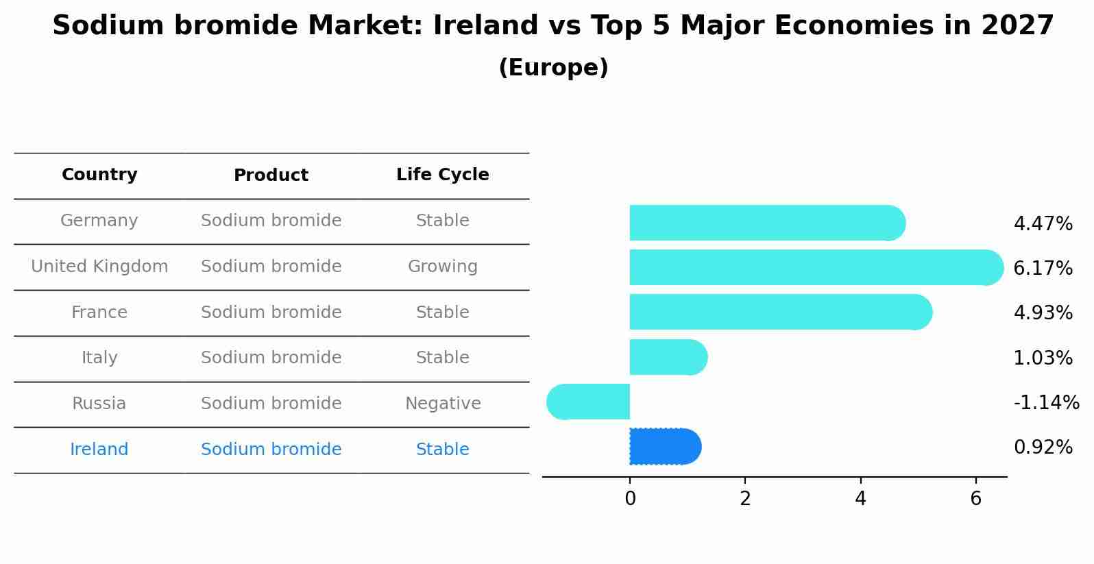 Sodium bromide Market: Ireland vs Top 5 Major Economies in 2027 (Europe)