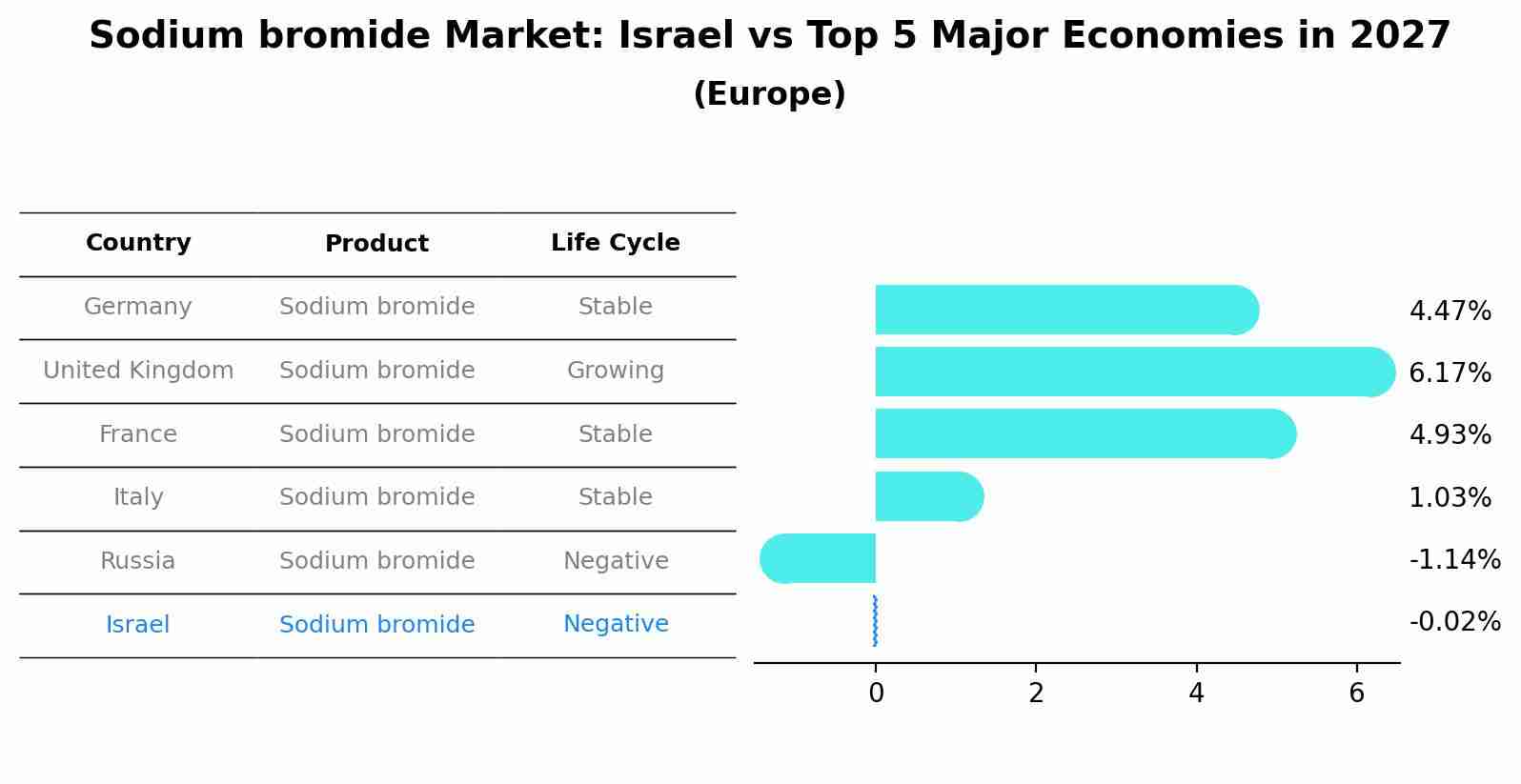 Sodium bromide Market: Israel vs Top 5 Major Economies in 2027 (Europe)