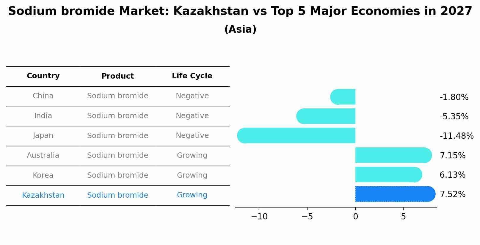 Sodium bromide Market: Kazakhstan vs Top 5 Major Economies in 2027 (Asia)