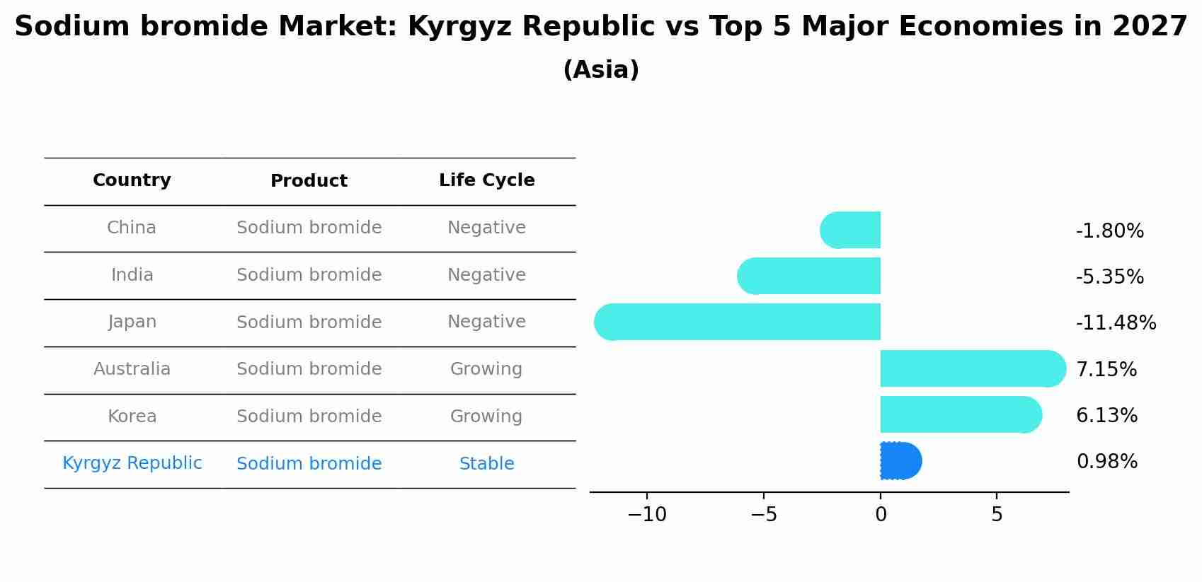 Sodium bromide Market: Kyrgyz Republic vs Top 5 Major Economies in 2027 (Asia)