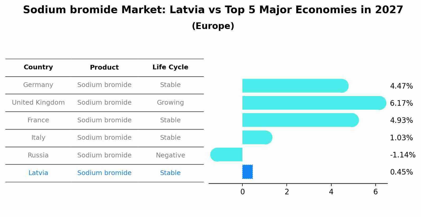 Sodium bromide Market: Latvia vs Top 5 Major Economies in 2027 (Europe)
