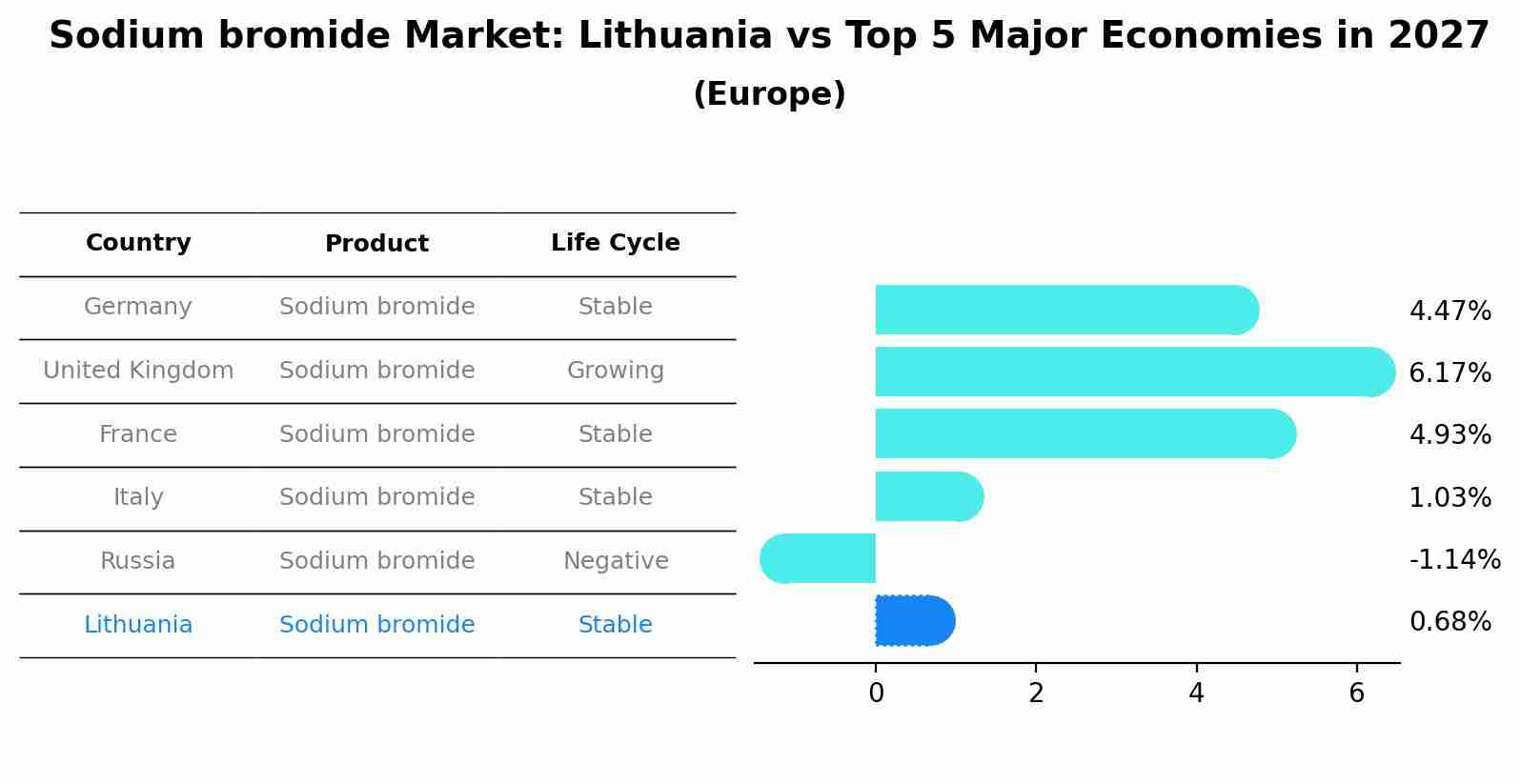Sodium bromide Market: Lithuania vs Top 5 Major Economies in 2027 (Europe)