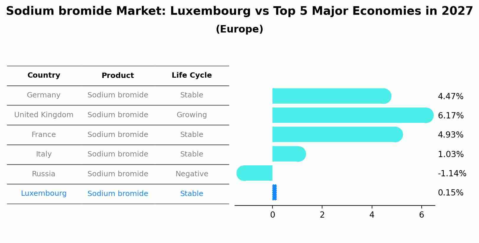 Sodium bromide Market: Luxembourg vs Top 5 Major Economies in 2027 (Europe)