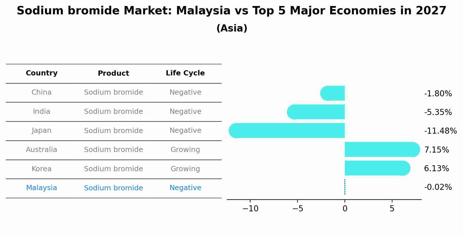 Sodium bromide Market: Malaysia vs Top 5 Major Economies in 2027 (Asia)