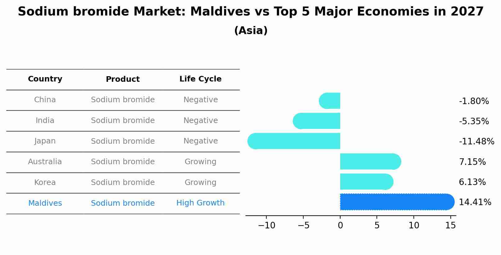 Sodium bromide Market: Maldives vs Top 5 Major Economies in 2027 (Asia)