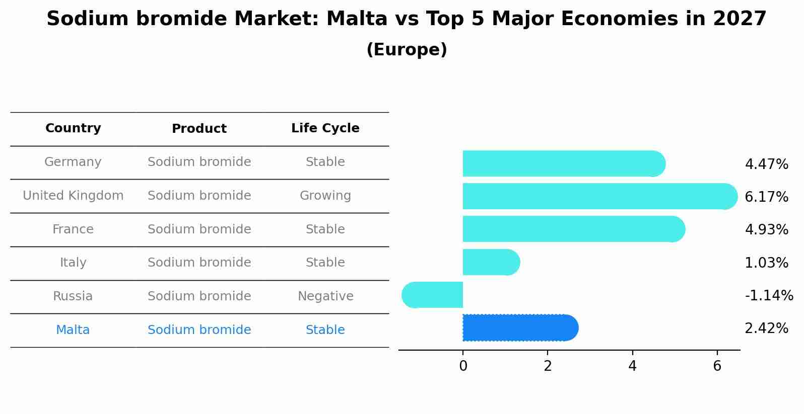 Sodium bromide Market: Malta vs Top 5 Major Economies in 2027 (Europe)
