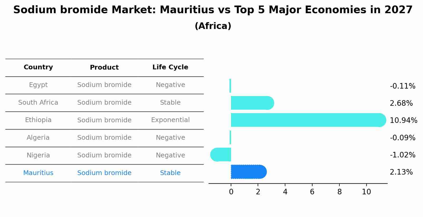 Sodium bromide Market: Mauritius vs Top 5 Major Economies in 2027 (Africa)