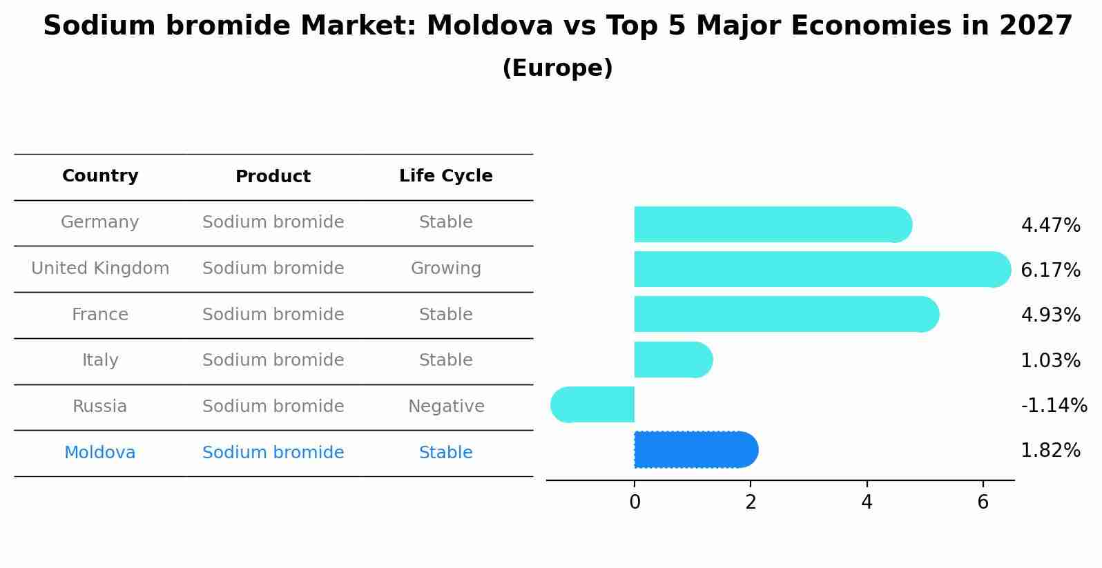 Sodium bromide Market: Moldova vs Top 5 Major Economies in 2027 (Europe)