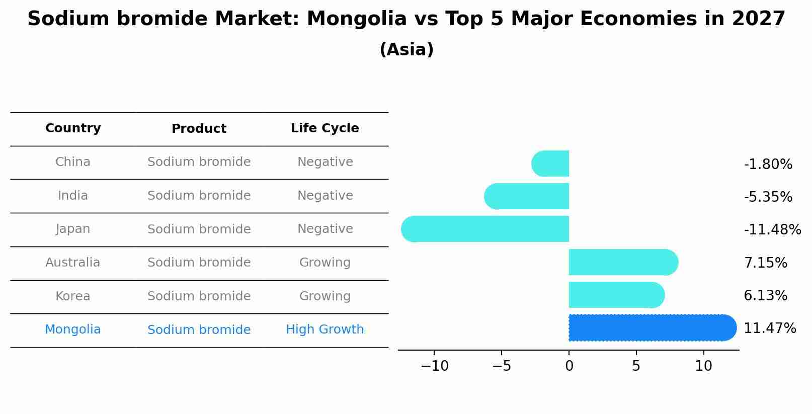 Sodium bromide Market: Mongolia vs Top 5 Major Economies in 2027 (Asia)