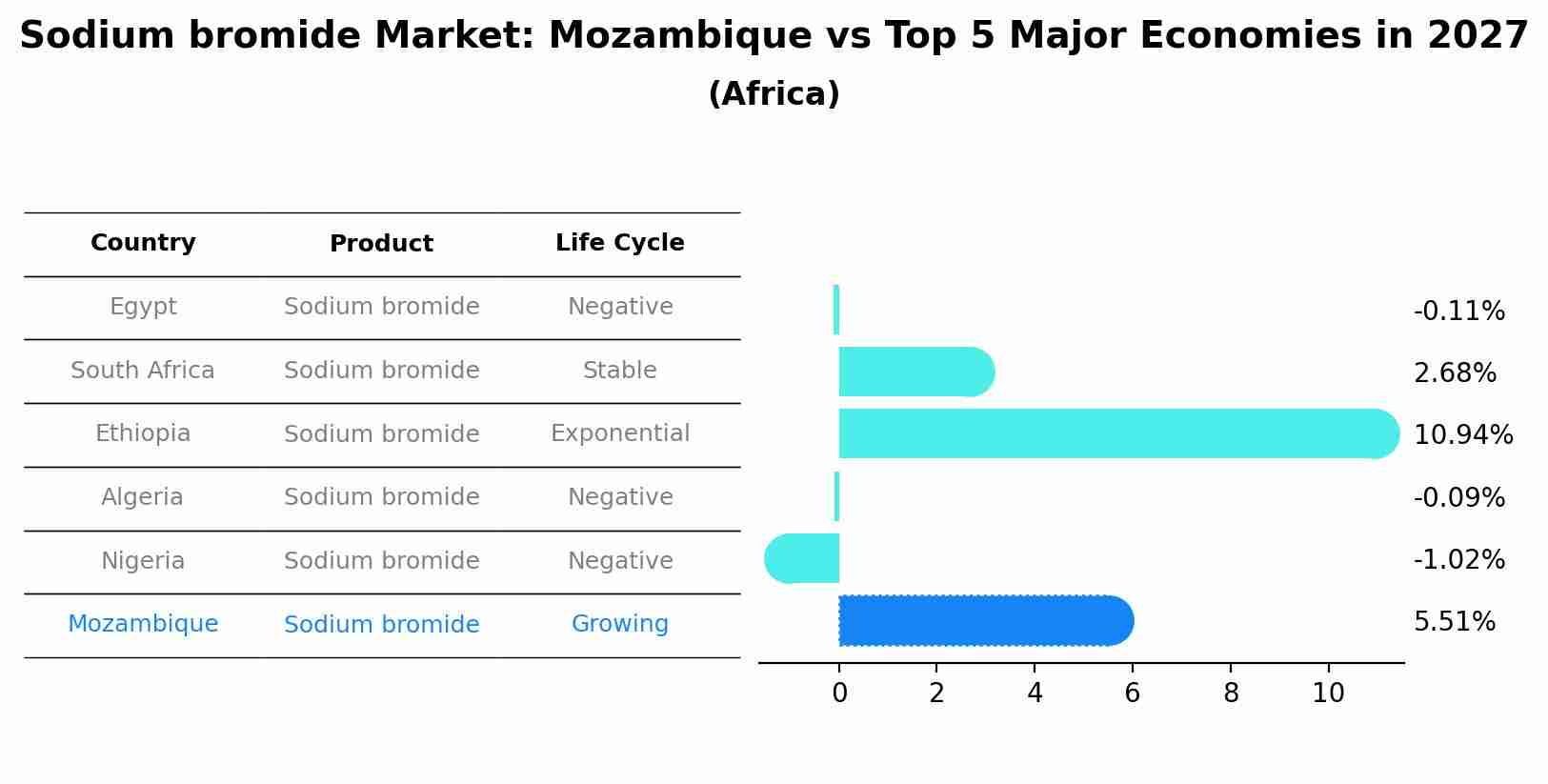 Sodium bromide Market: Mozambique vs Top 5 Major Economies in 2027 (Africa)