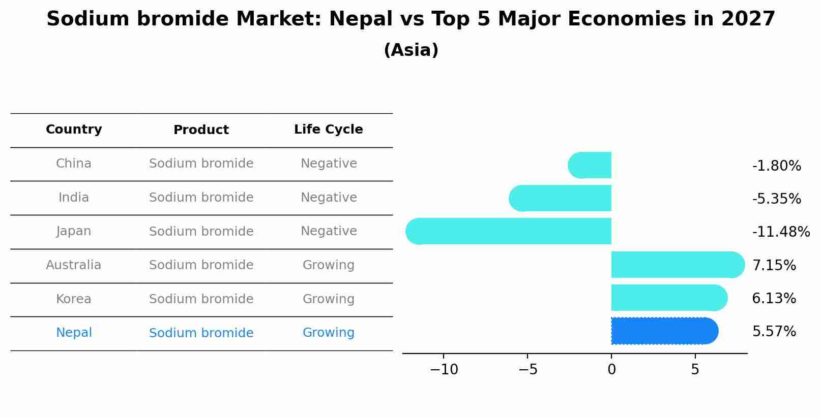Sodium bromide Market: Nepal vs Top 5 Major Economies in 2027 (Asia)