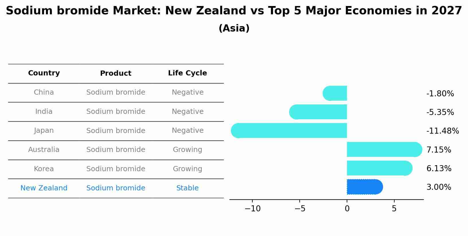 Sodium bromide Market: New Zealand vs Top 5 Major Economies in 2027 (Asia)