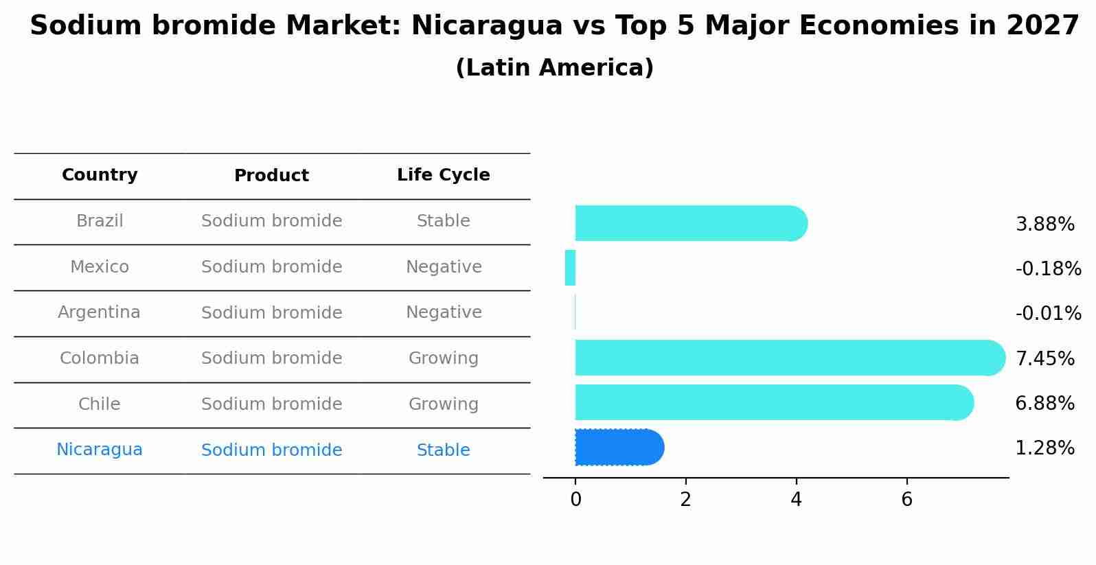 Sodium bromide Market: Nicaragua vs Top 5 Major Economies in 2027 (Latin America)