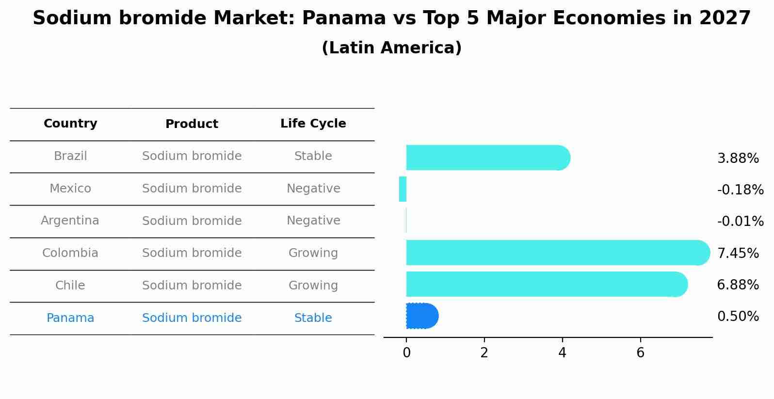 Sodium bromide Market: Panama vs Top 5 Major Economies in 2027 (Latin America)