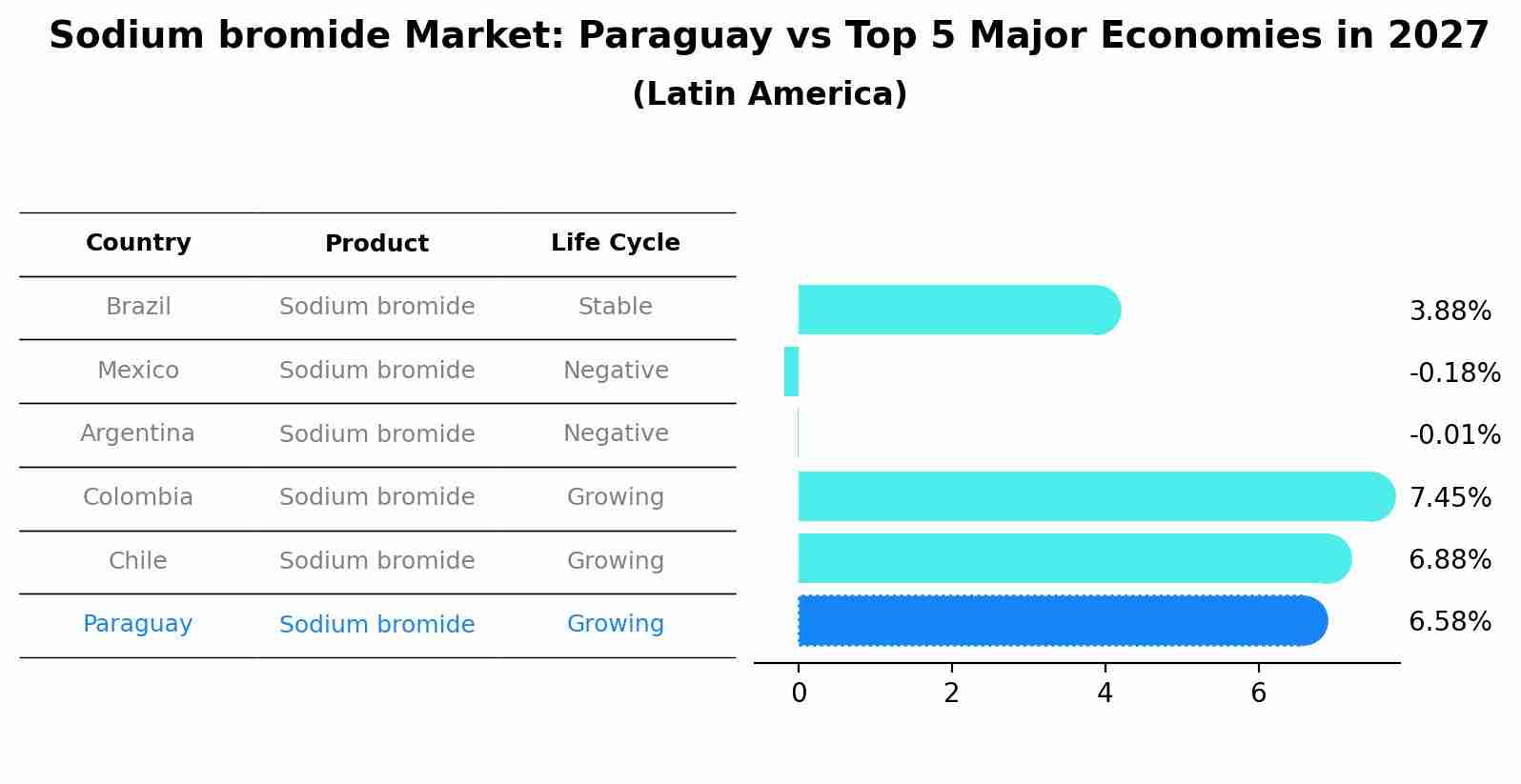 Sodium bromide Market: Paraguay vs Top 5 Major Economies in 2027 (Latin America)