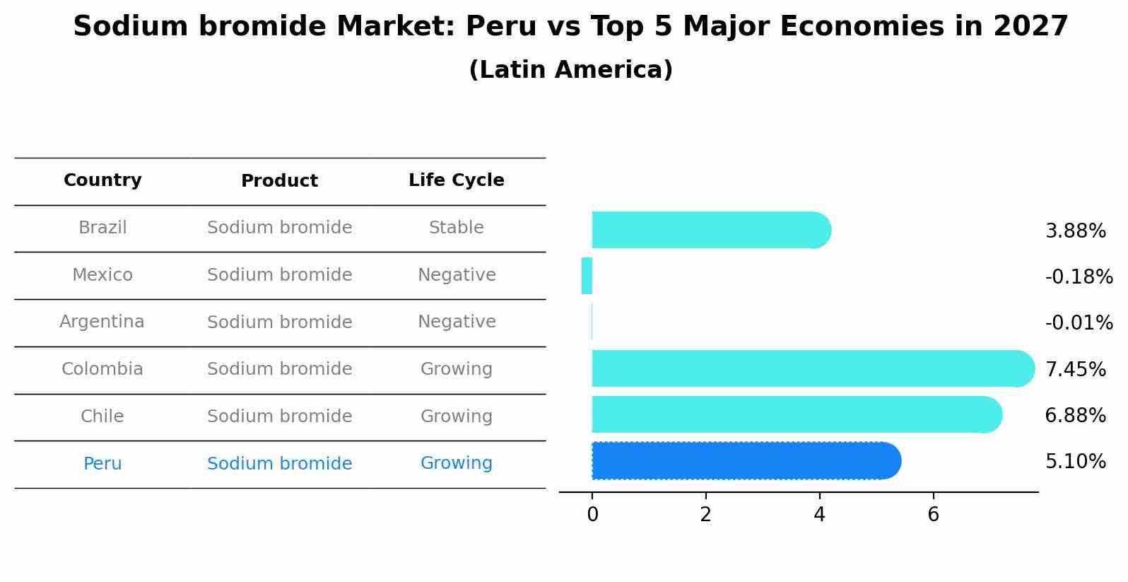 Sodium bromide Market: Peru vs Top 5 Major Economies in 2027 (Latin America)