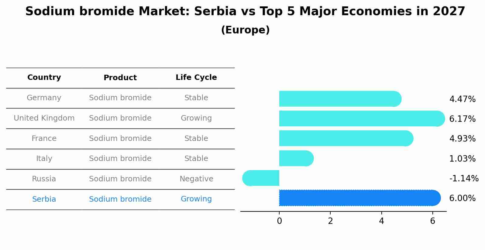 Sodium bromide Market: Serbia vs Top 5 Major Economies in 2027 (Europe)