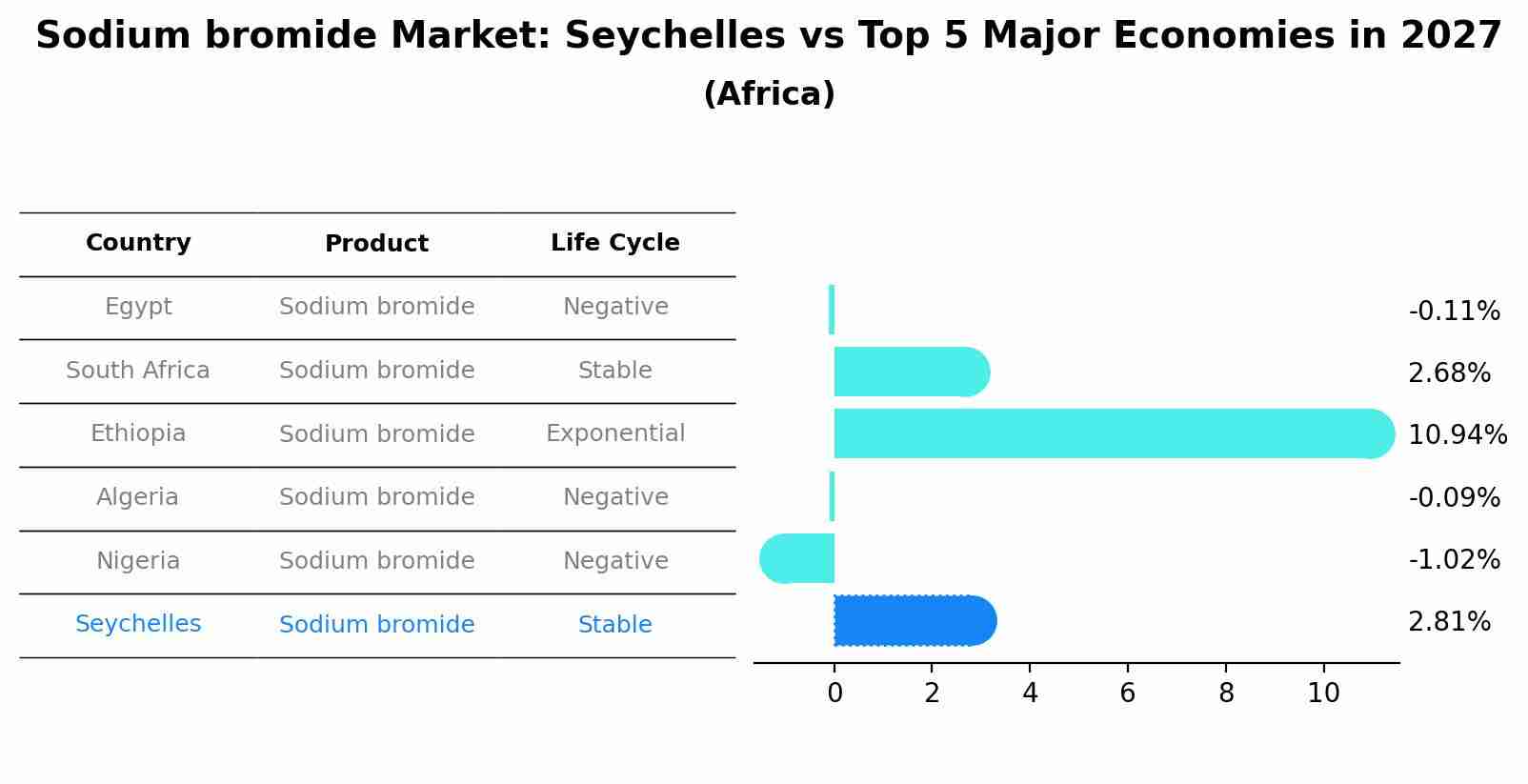 Sodium bromide Market: Seychelles vs Top 5 Major Economies in 2027 (Africa)