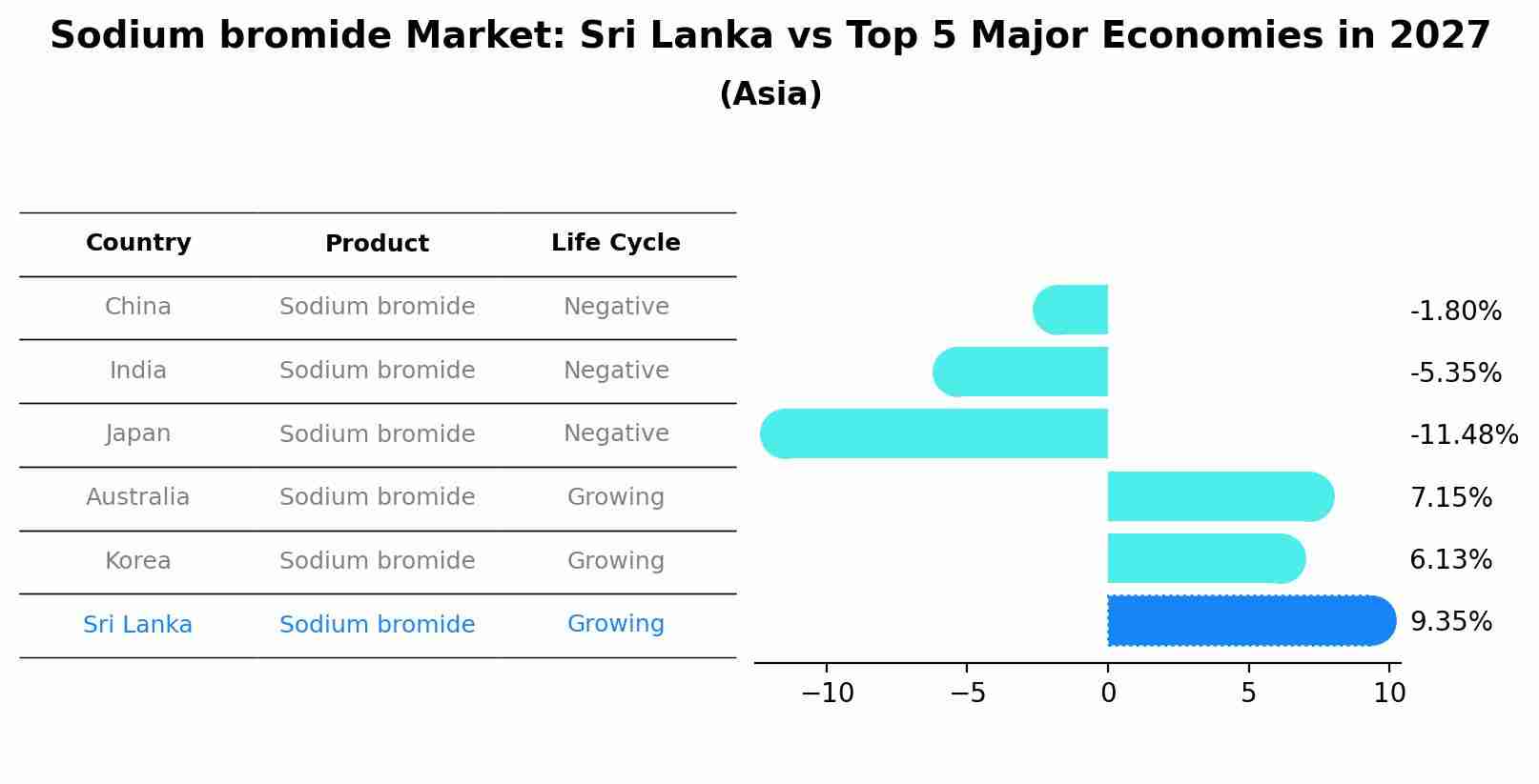 Sodium bromide Market: Sri Lanka vs Top 5 Major Economies in 2027 (Asia)