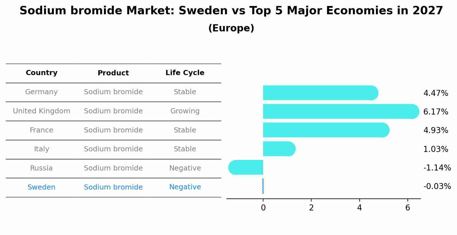 Sodium bromide Market: Sweden vs Top 5 Major Economies in 2027 (Europe)