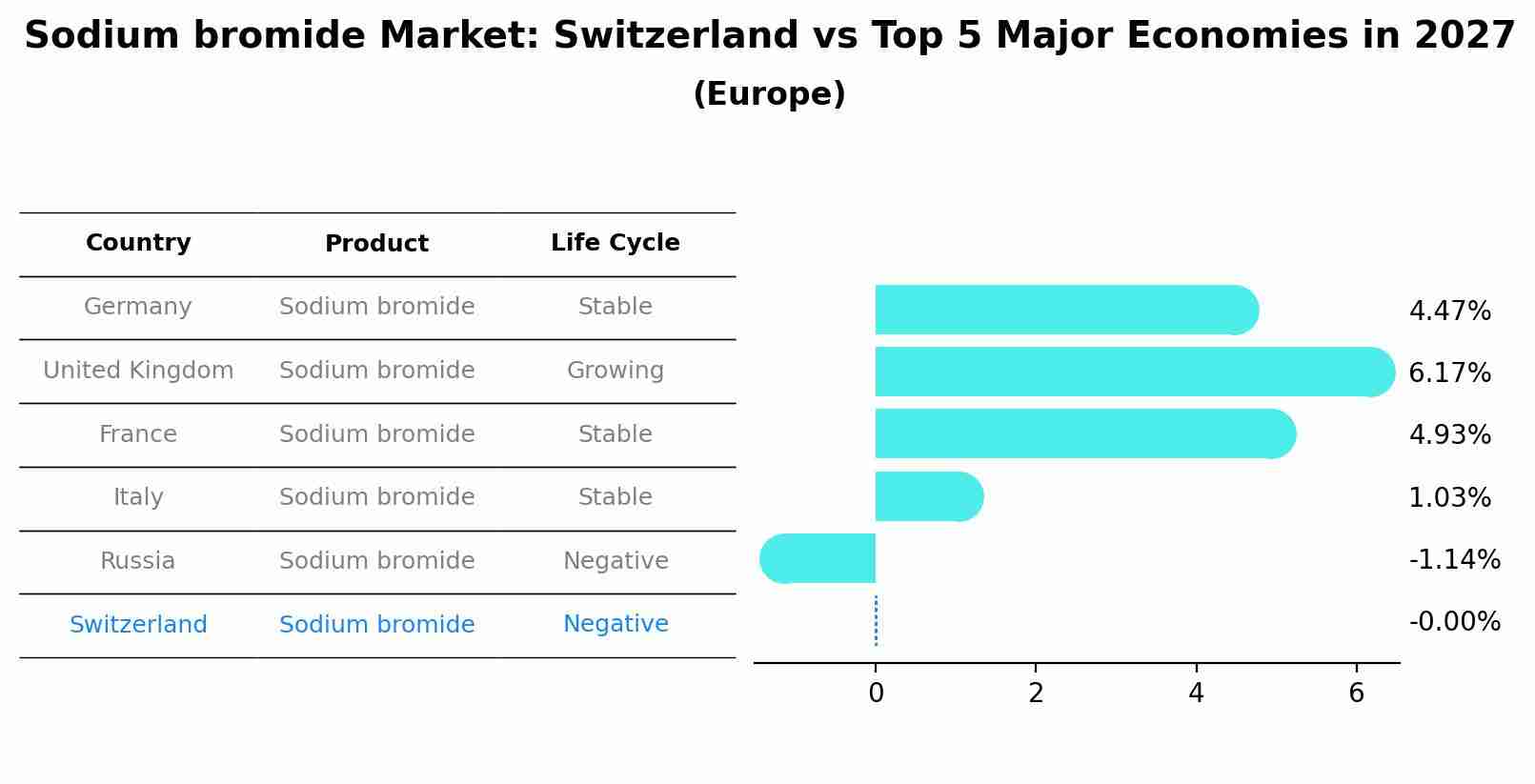 Sodium bromide Market: Switzerland vs Top 5 Major Economies in 2027 (Europe)
