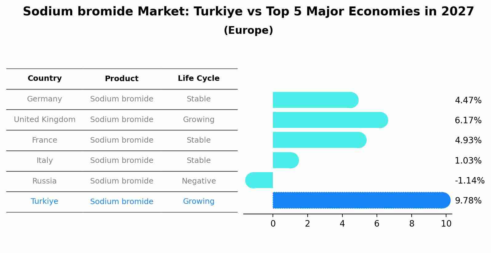 Sodium bromide Market: Turkiye vs Top 5 Major Economies in 2027 (Europe)